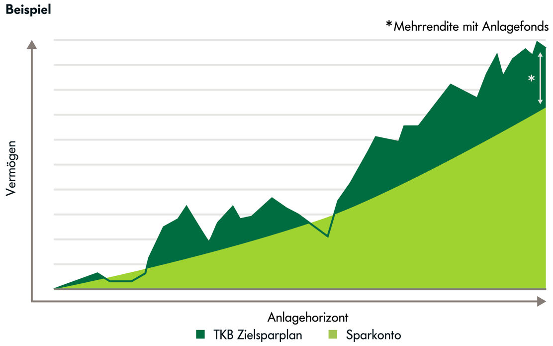 Grafik, die zeigt, wie Sie dank einem Zielsparplan Geld sparen.