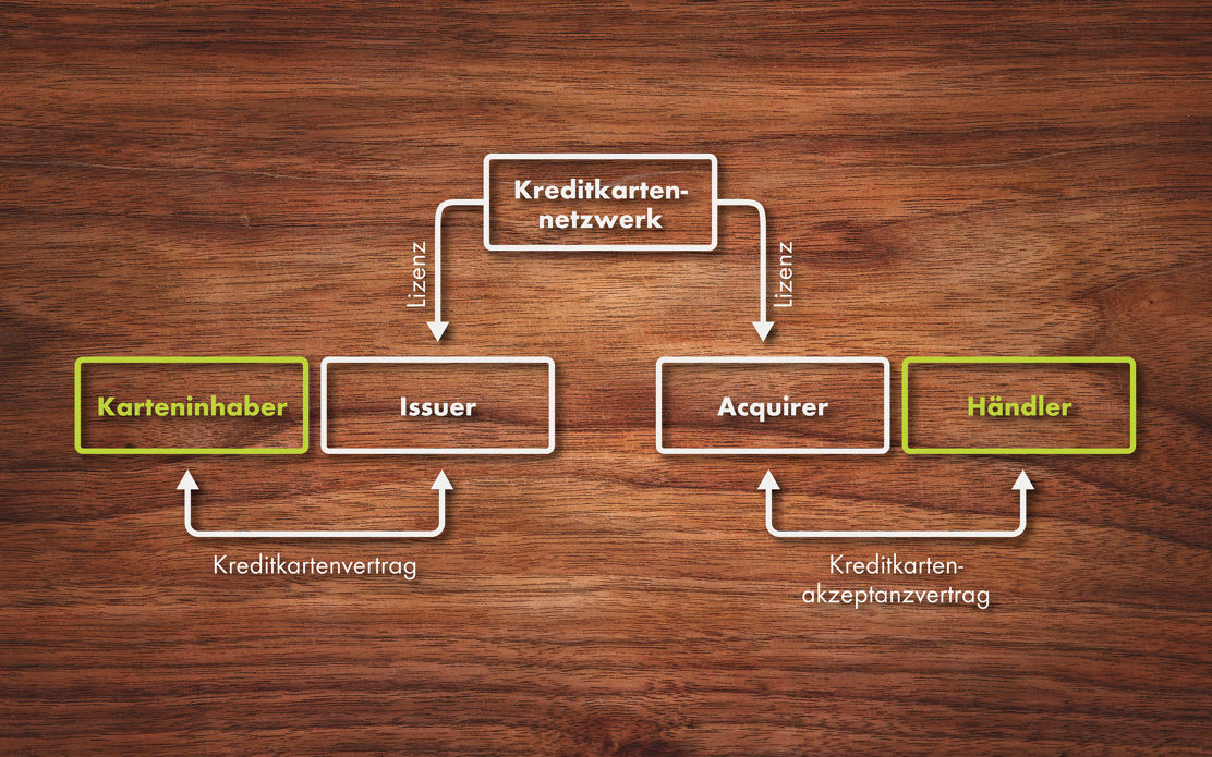 Grafik zum Geldfluss