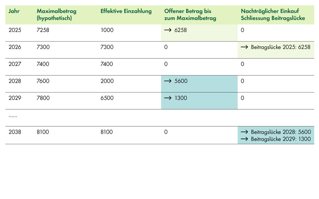 Erklärung Nachzahlungen Sparen 3 ab 2026
