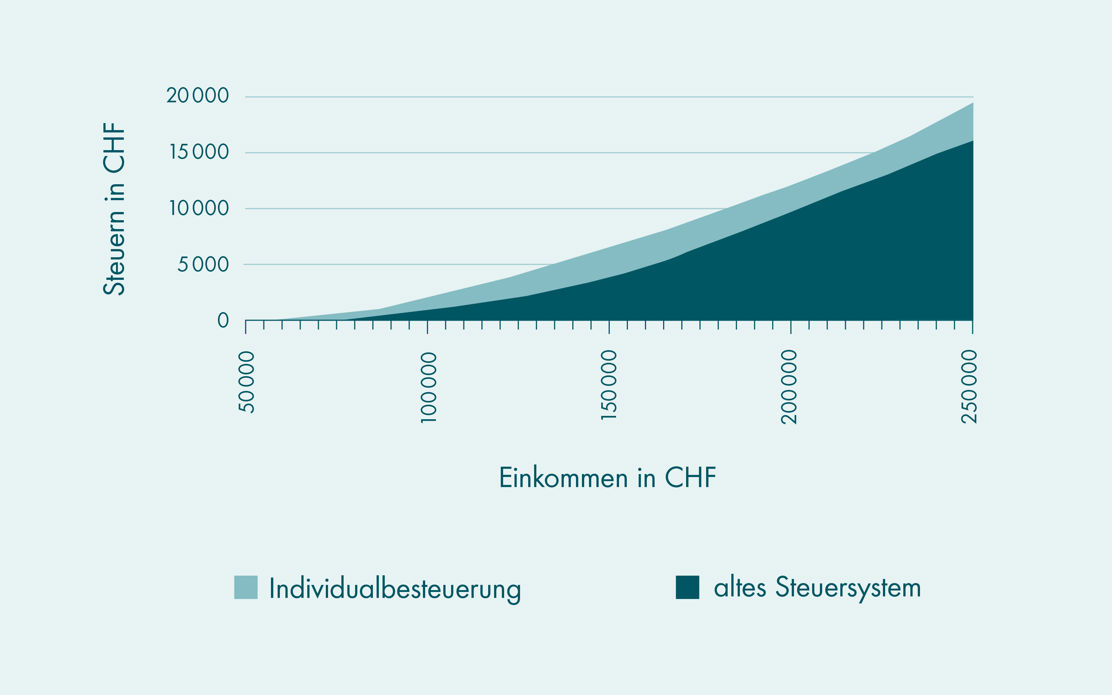 Grafik: Fallbeispiel 2 «VERLIERER»
Paar mit einem Kind, Einverdiener-Haushalt
