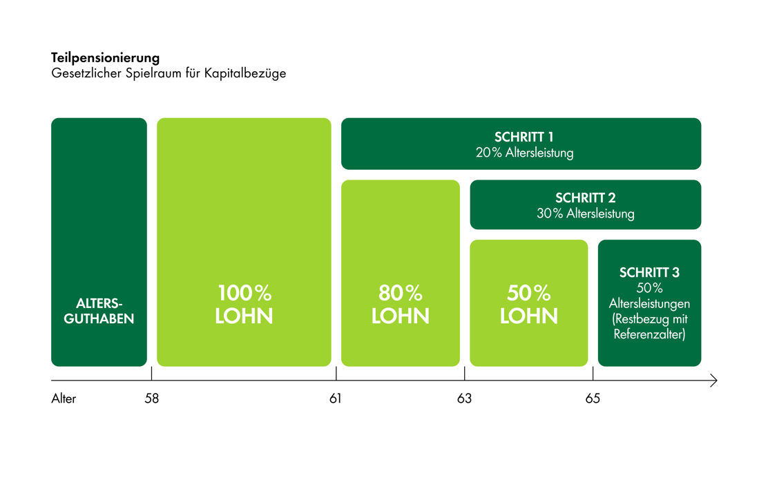 Grafik zur Teilpensionierung, welche den gesetzlichen Spielraum für Kapitalbezüge aufzeigt.