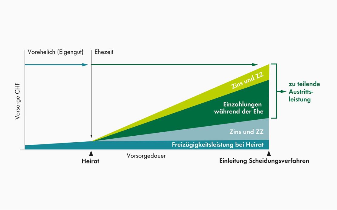 Einfaches Modell, das den Vorsorgeausgleich zeigt: Bei einer Scheidung wird das während der Ehe angesparte Pensionskassenguthaben geteilt inklusive des darauf erzielten Zins und Zinseszins.