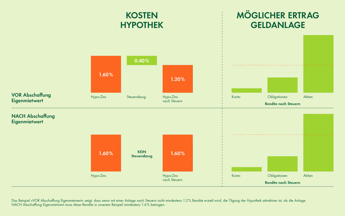 Besteuerung des Eigenmietwerts