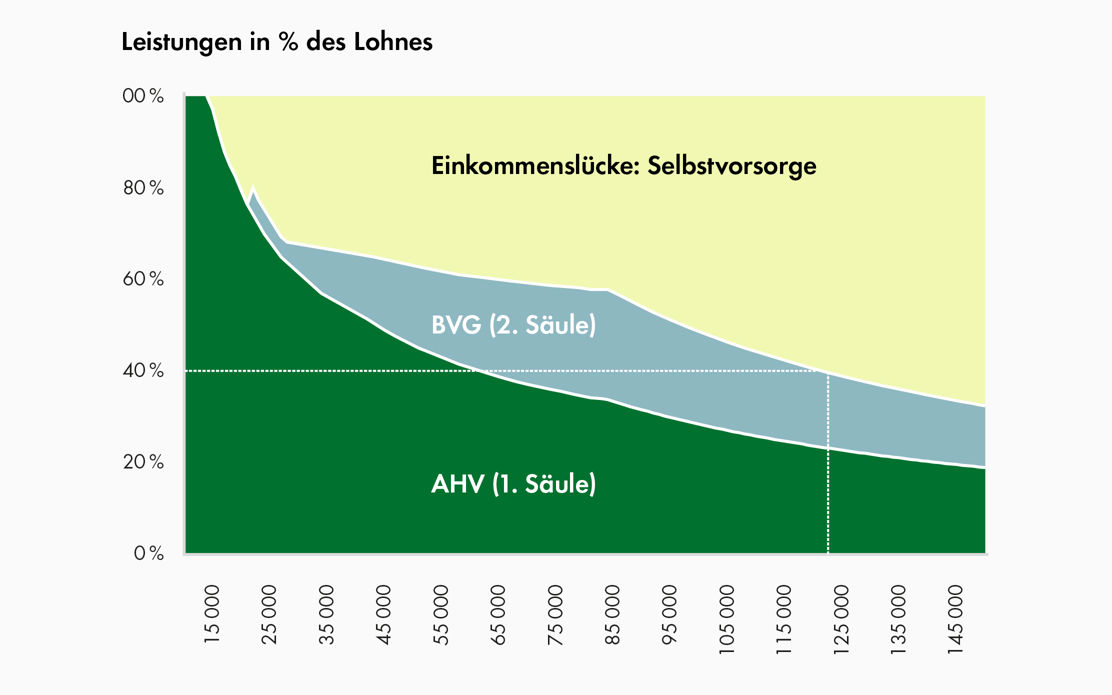 Grafik, welche das Einkommen aus der AHV, BVG im Vergleich zum Jahreseinkommen aus der Erwerbstätigkeit und die daraus resultierende Einkommens- bzw. Vorsorgelücke aufzeigt.