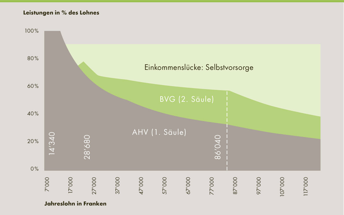 Grafik, welche die AHV, BVG und Vorsorgelücke aufzeigt.