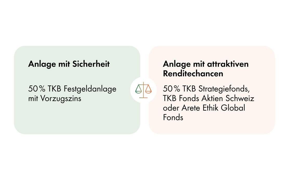 Die eine Hälfte wird in Festgeld, die andere Hälfte wird in Anlagen investiert, die von den Renditechancen der Märkte profitieren.
