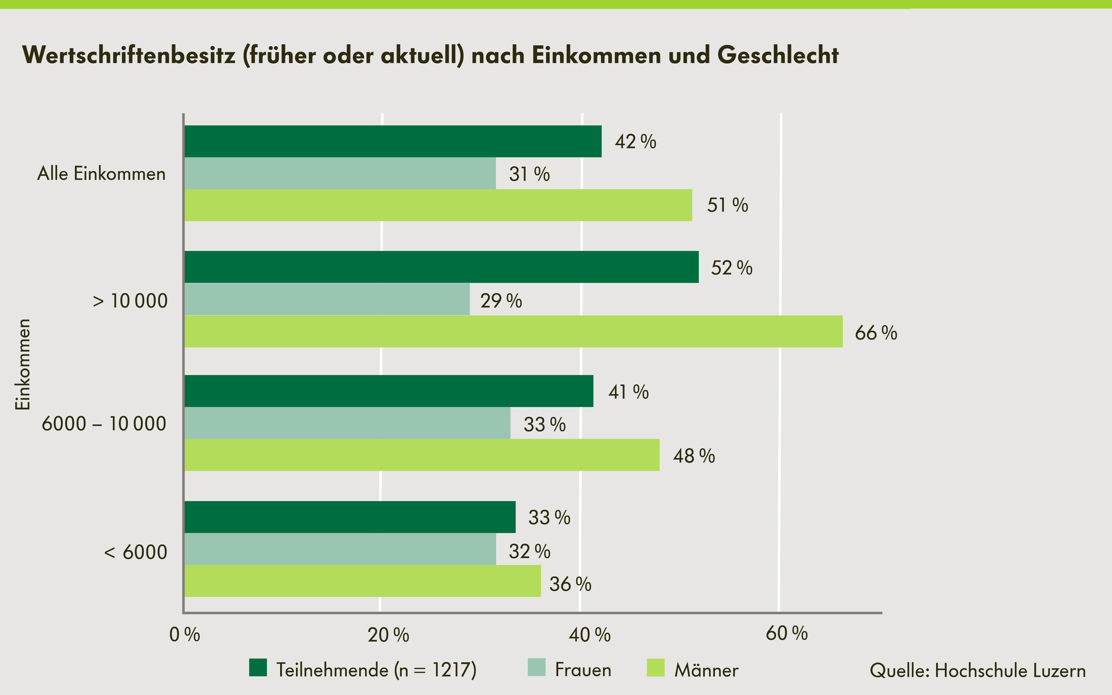 Deutlich mehr Männer besitzen Wertschriften, wobei Frauen clever Geld anlegen.