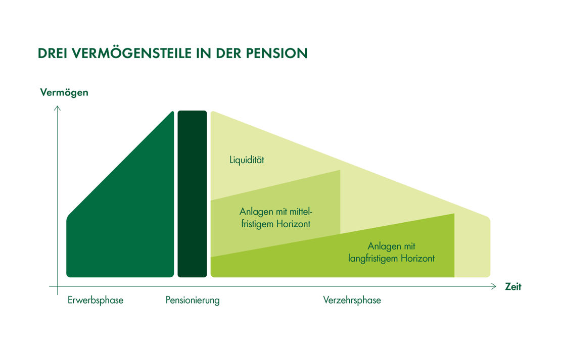 Grafik zum Verzehr des Vermögens in der Pension.
