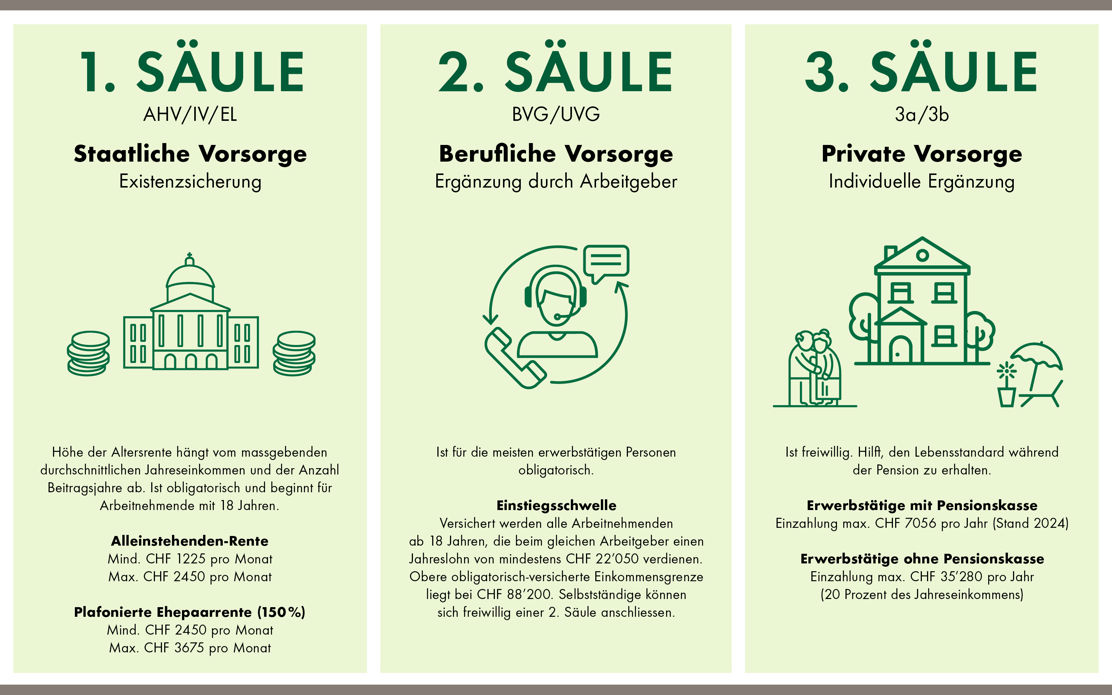 Die drei Säulen der Altersvorsorge in der Schweiz.