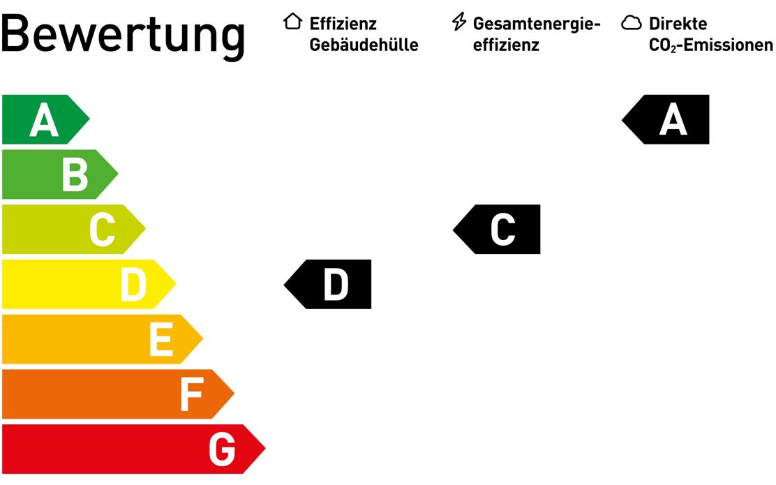 Mit dem GEAK erhalten Sie eine klare Bewertung der Energieeffizienz Ihres Eigenheims sowie des CO₂-Ausstosses.