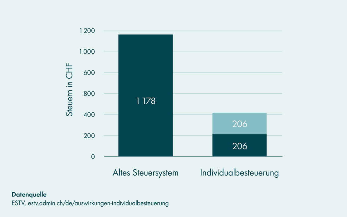 Vergleich: getrennt statt gemeinsam Steuern zahlen
Individualbesteuerung eines Ehepaars mit 1 Kind