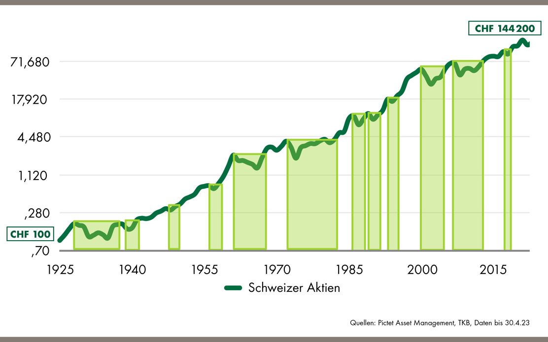 Anlagestrategie-Grafik, die die Wertentwicklung des Aktienportfolios der letzten 100 Jahre zeigt.
