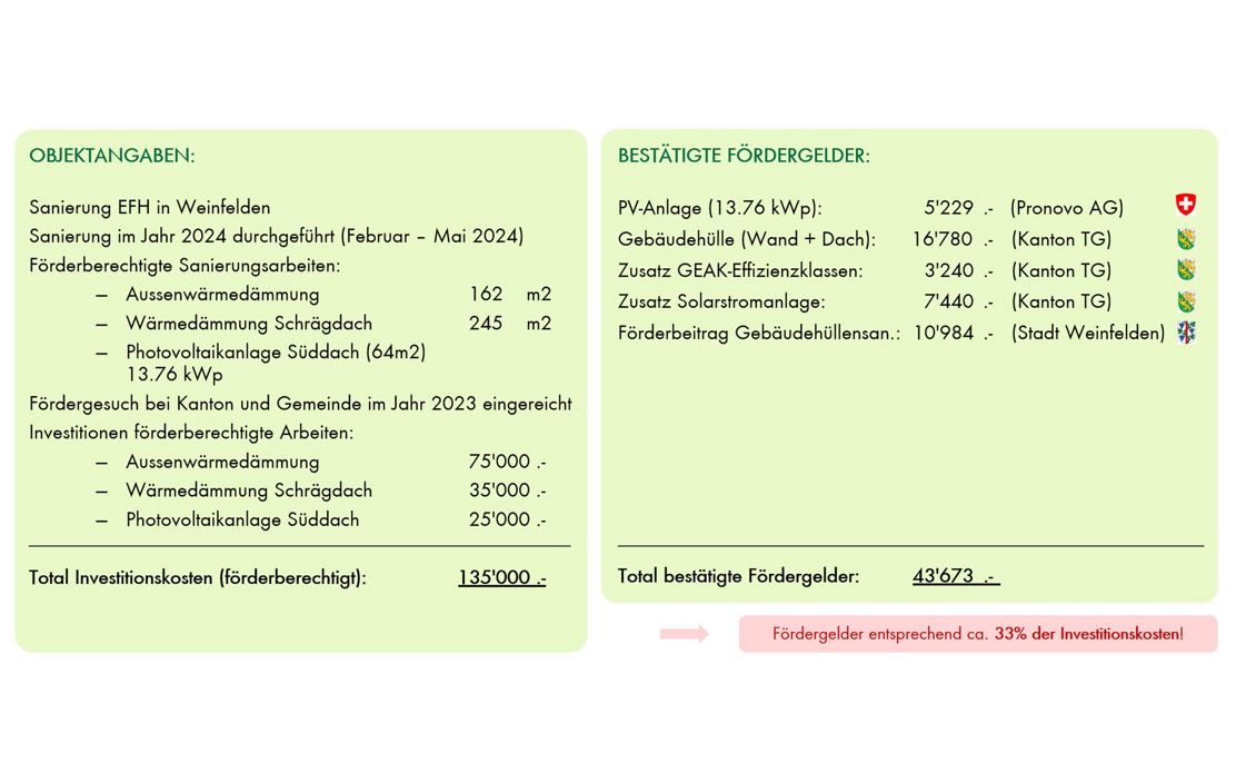 Praxisbeispiel Fördergelder anhand einer Tabelle dargestellt