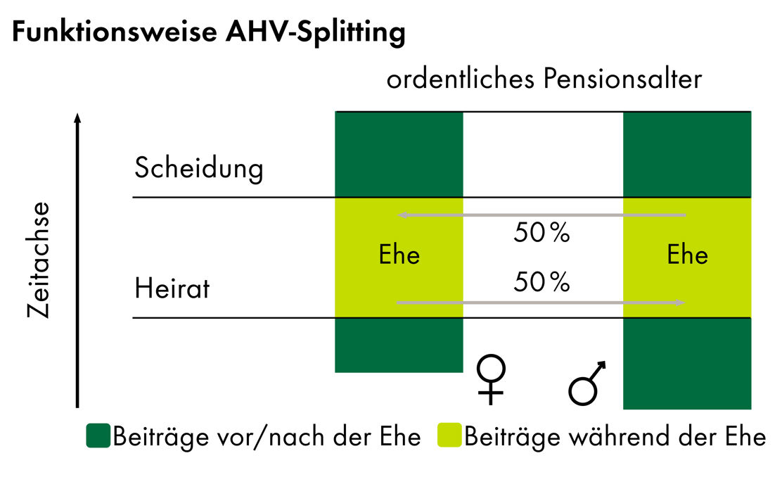 Diese Grafik beschreibt, wie das AHV-Splitting bei einer Scheidung funktioniert.