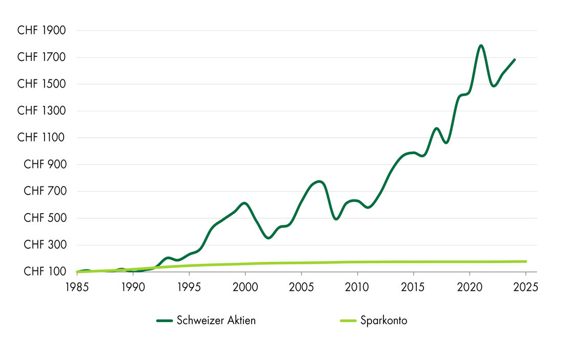 Grafik zum historischen Renditevergleich Sparkonto versus Aktien Schweiz seit 1985.