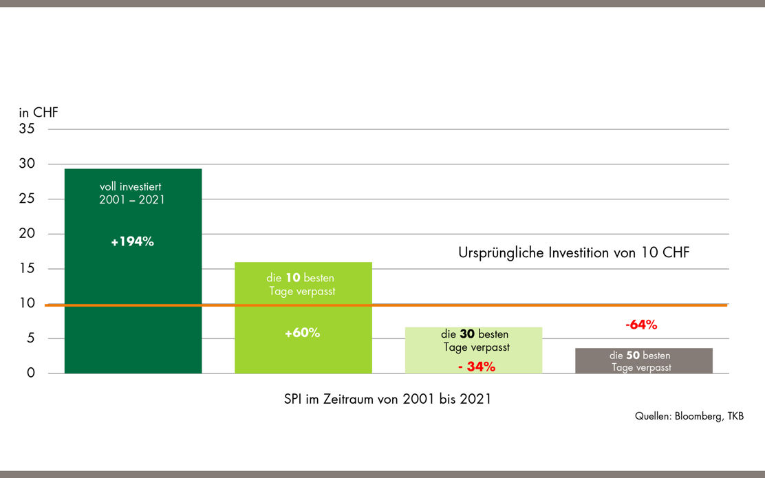 Anlagestrategie-Grafik, die zeigt, dass wenige Tage über die Performance entscheiden.
