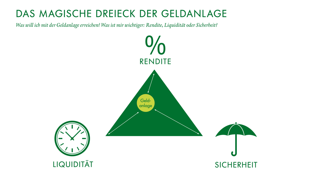 Geld anlegen für Anfänger mit dem magischen Dreieck.