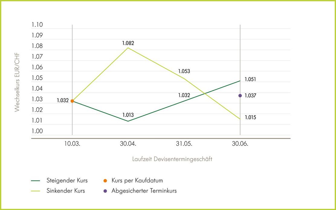 Grafik Devisengeschäft