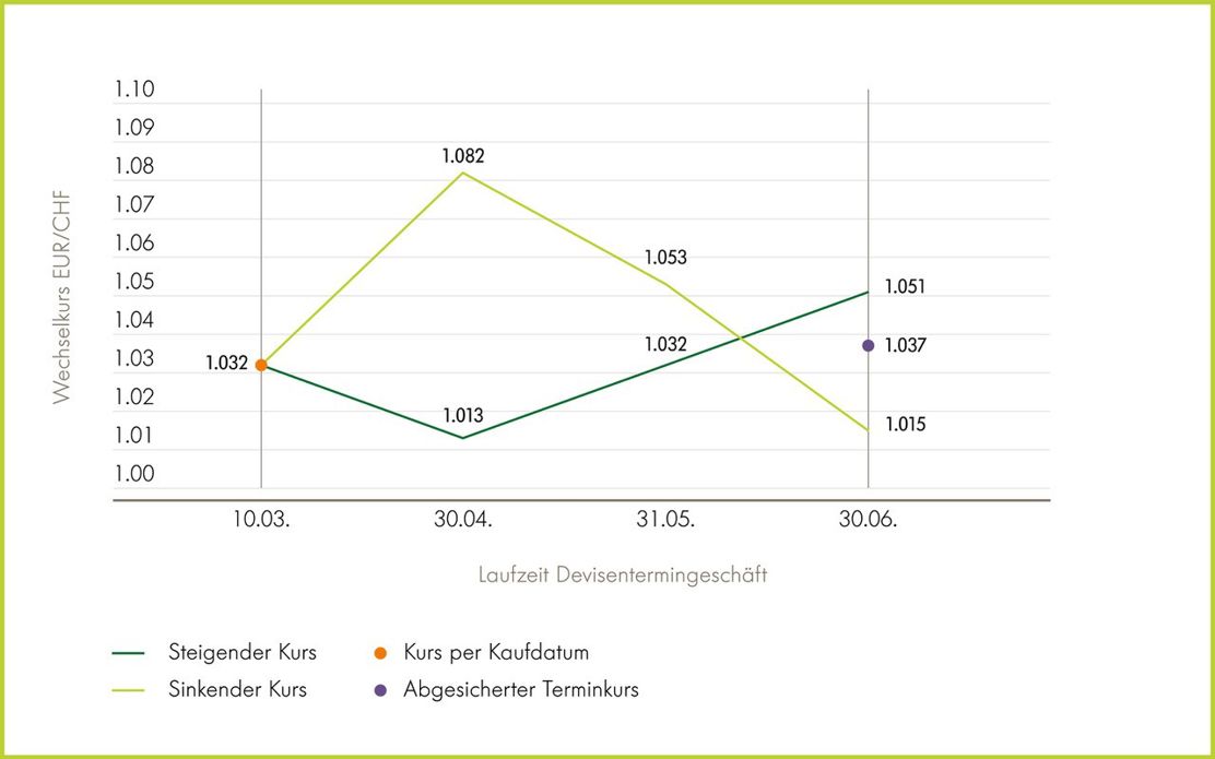 Grafik Devisengeschäft