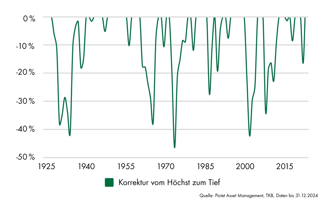 Diese Grafik zeigt, wie gross die maximalen Kurskorrekturen pro Jahr in den letzten 100 Jahren waren.