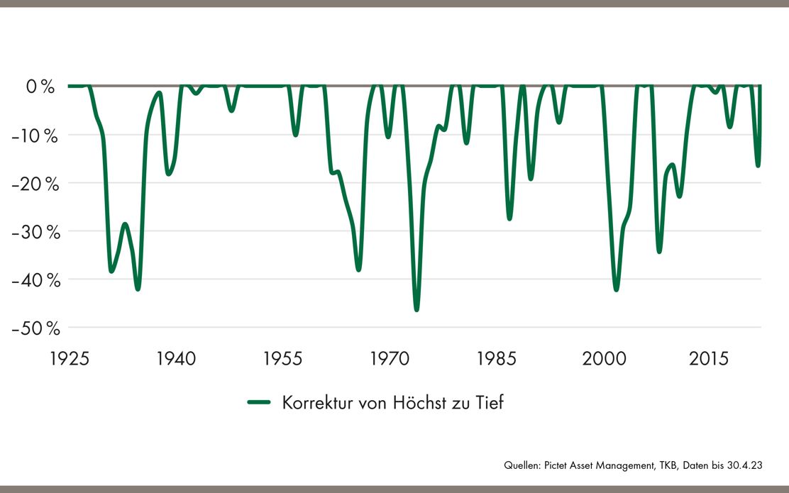 Anlagestrategie-Grafik zeigt, wie gross die maximalen Kurskorrekturen pro Jahr in den letzten 100 Jahren waren.