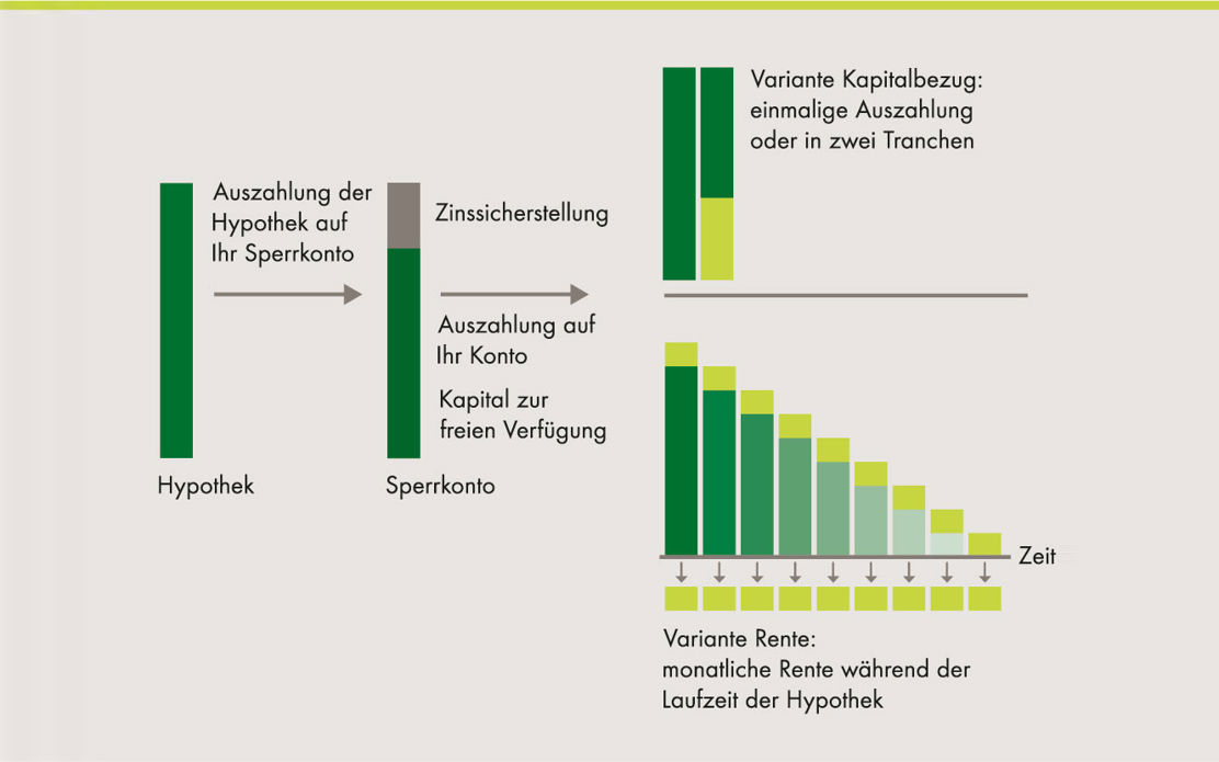 Erklärung, wie Sie Ihre Immobilienrente beziehen.