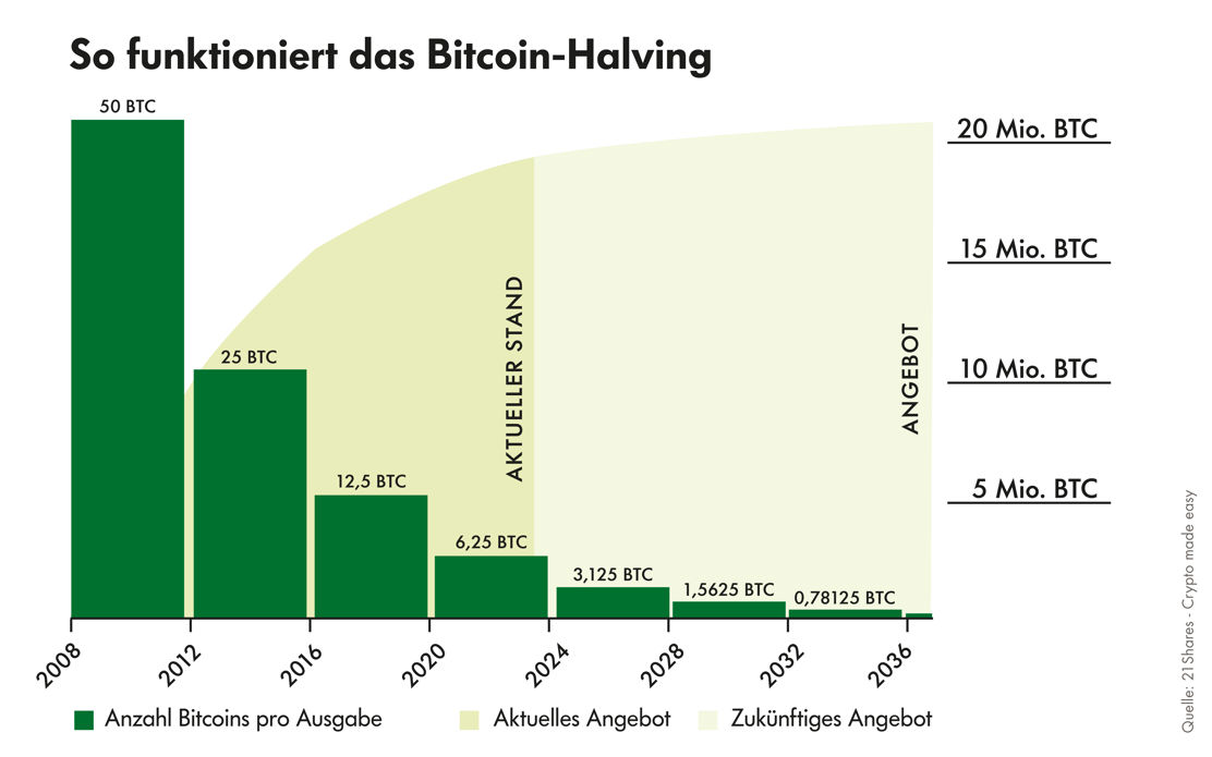Grafik, die das Bitcoin-Halving erklärt.