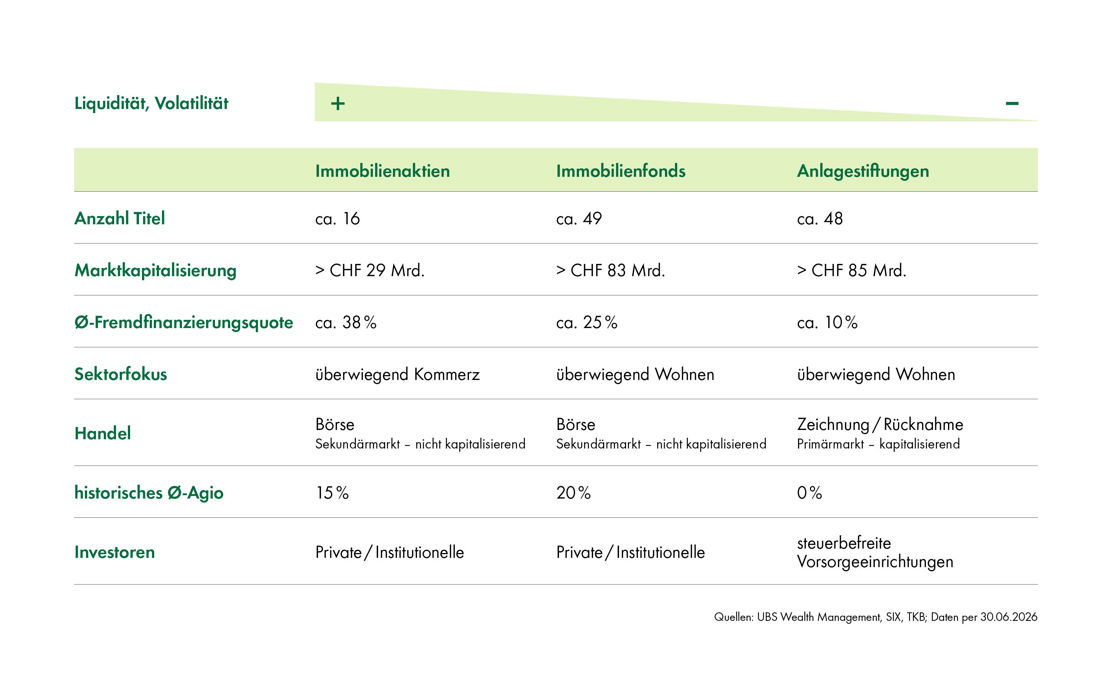 Diese Tabelle zeigt eine Übersicht der wichtigen indirekten Immobilienanlagen.