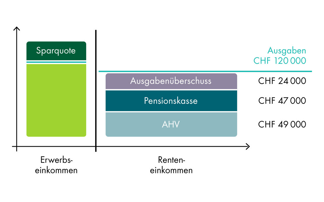 Mit der Frühpensionierung fällt das Erwerbseinkommen früher weg. Gleichzeitig bleiben die Ausgaben oft gleich oder steigen sogar. Tiefere Renten aus AHV und Pensionskasse führen so zu einer Einkommenslücke. Diese Grafik zeigt diese Einkommenslücke auf.