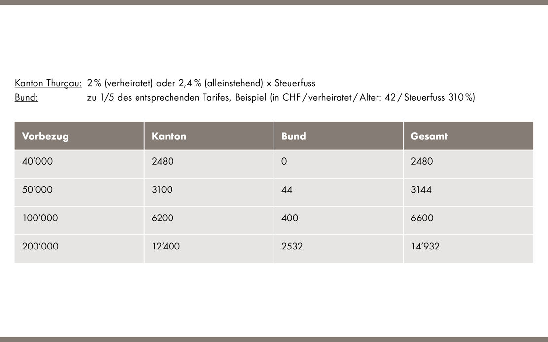 Grafik, die steuerliche Behandlung von BVG- und Sparen 3-Vorbezügen aufzeigt.