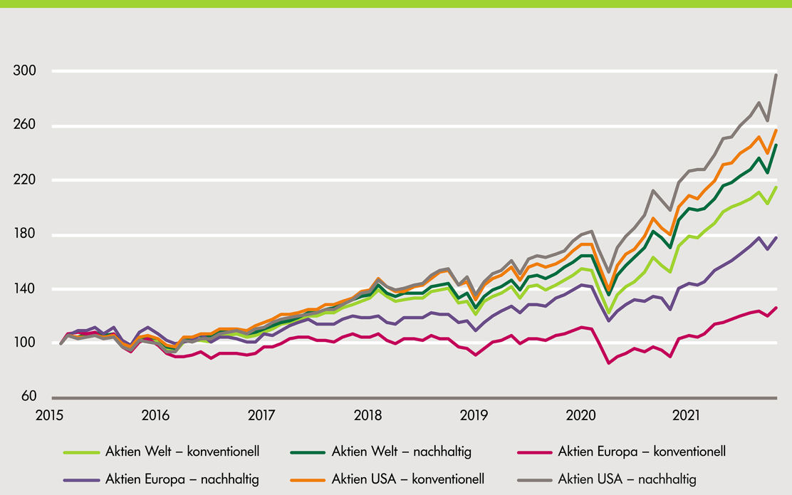 Die Grafik zeigt den Unterschied vom konventionellen zum nachhaltigen Geld anlegen.