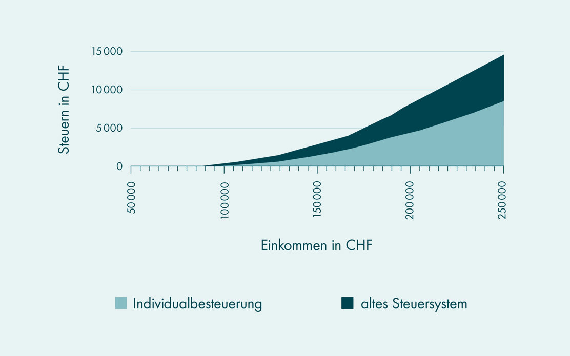 Grafik: Fallbeispiel 1 «GEWINNER»
Paar mit einem Kind, 60 / 40-Verteilung des Einkommens