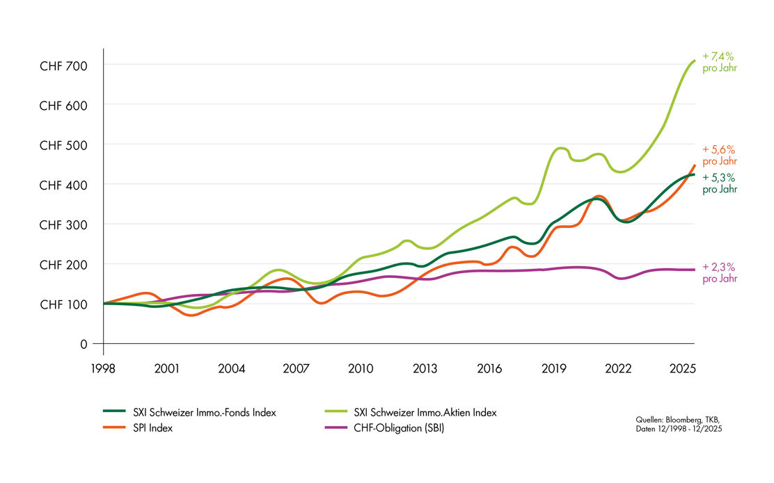 Diese Grafik zeigt einen Performance-Vergleich der Immobilienanlagen sowie Aktien und Obligationen.