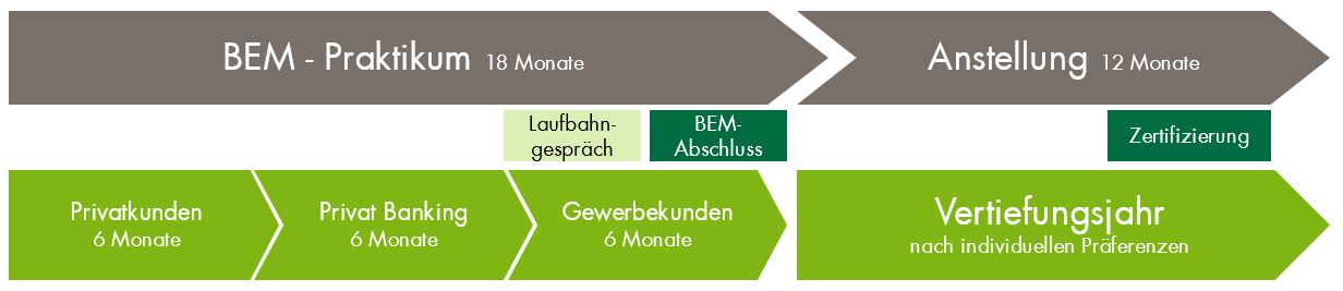 Ausbildungsverlauf BEM fuer Ausschreibung